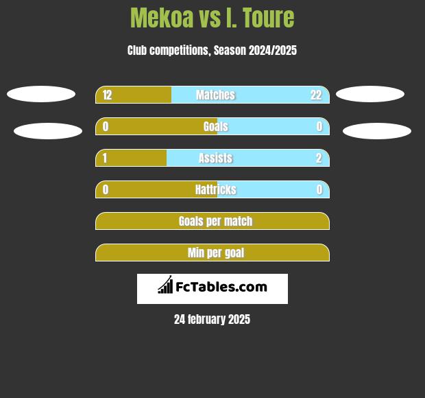 Mekoa vs I. Toure h2h player stats