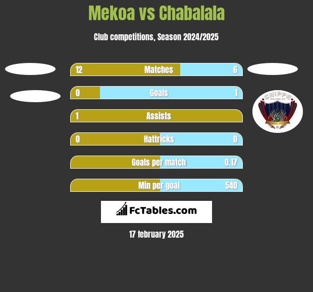 Mekoa vs Chabalala h2h player stats