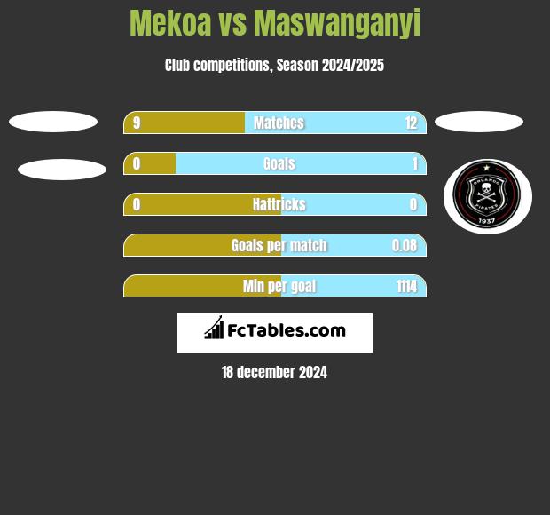 Mekoa vs Maswanganyi h2h player stats