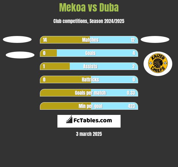 Mekoa vs Duba h2h player stats