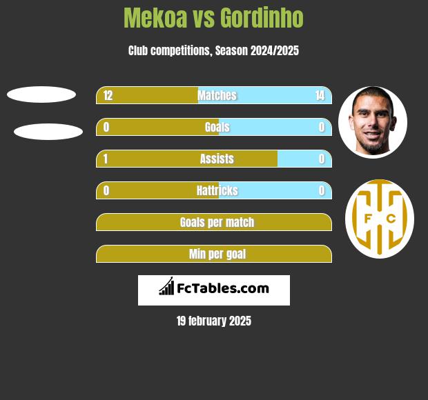 Mekoa vs Gordinho h2h player stats