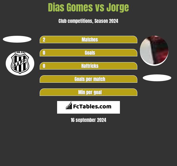 Dias Gomes vs Jorge h2h player stats