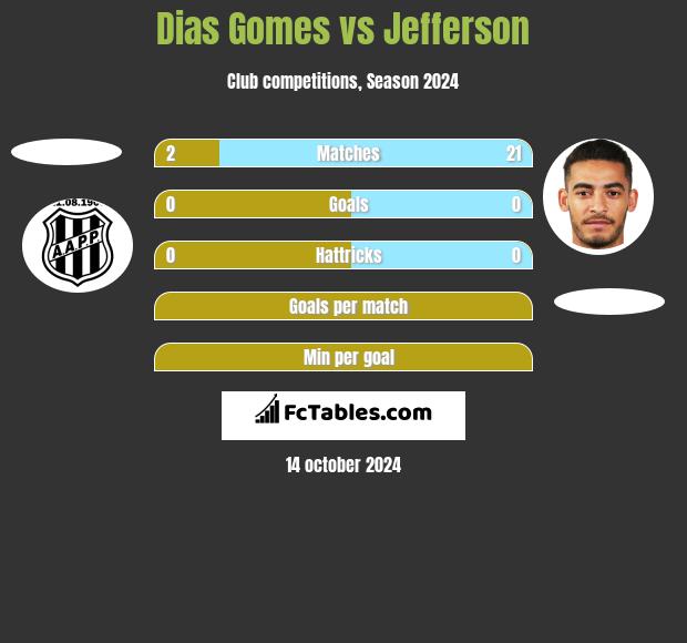 Dias Gomes vs Jefferson h2h player stats