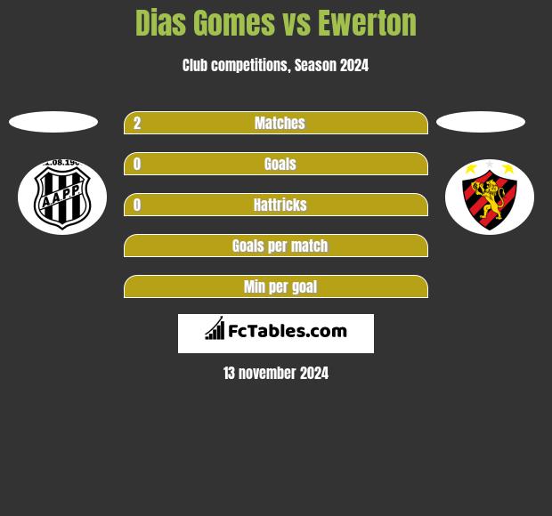 Dias Gomes vs Ewerton h2h player stats