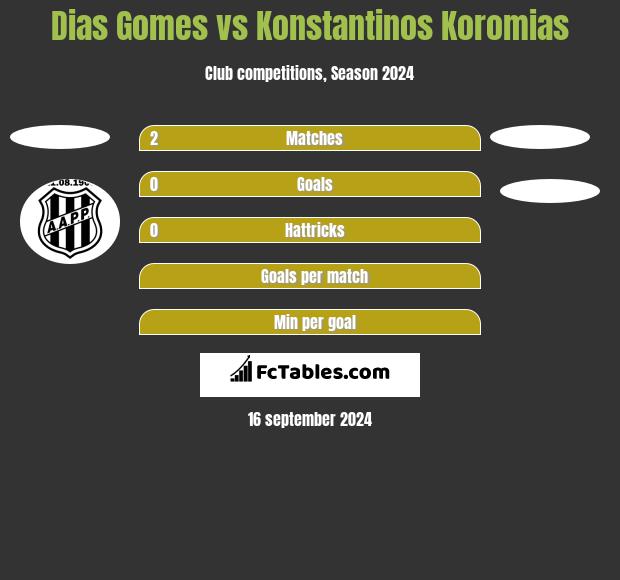 Dias Gomes vs Konstantinos Koromias h2h player stats