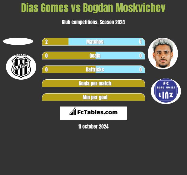 Dias Gomes vs Bogdan Moskvichev h2h player stats