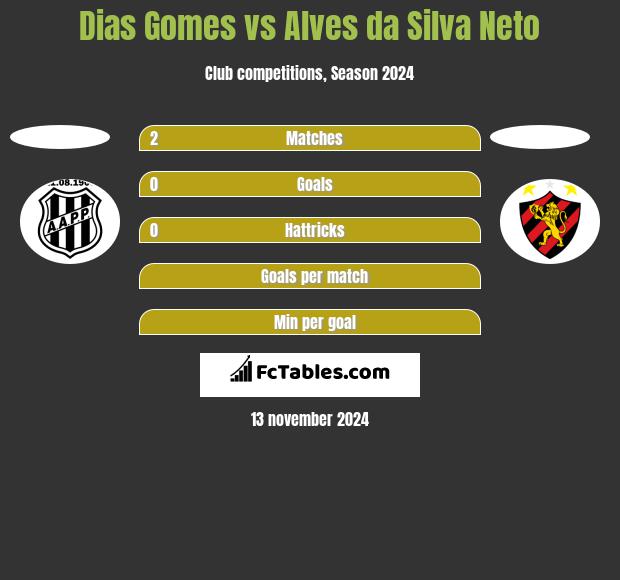 Dias Gomes vs Alves da Silva Neto h2h player stats