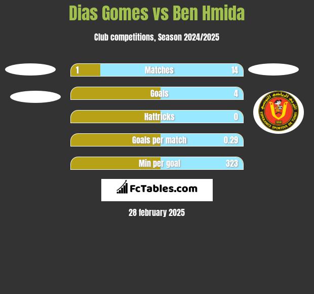 Dias Gomes vs Ben Hmida h2h player stats