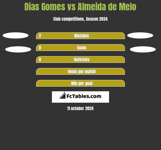 Dias Gomes vs Almeida de Melo h2h player stats