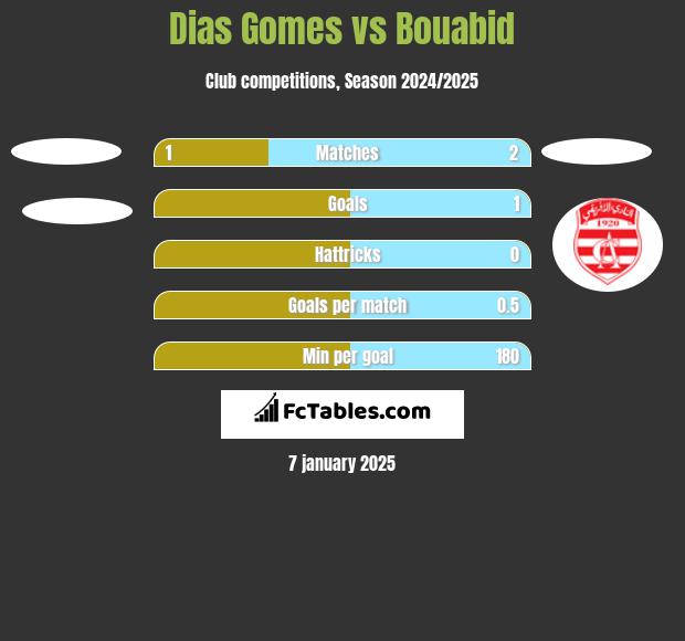 Dias Gomes vs Bouabid h2h player stats