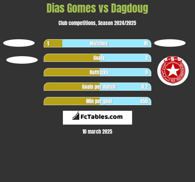 Dias Gomes vs Dagdoug h2h player stats