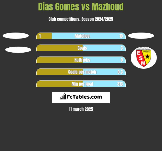 Dias Gomes vs Mazhoud h2h player stats