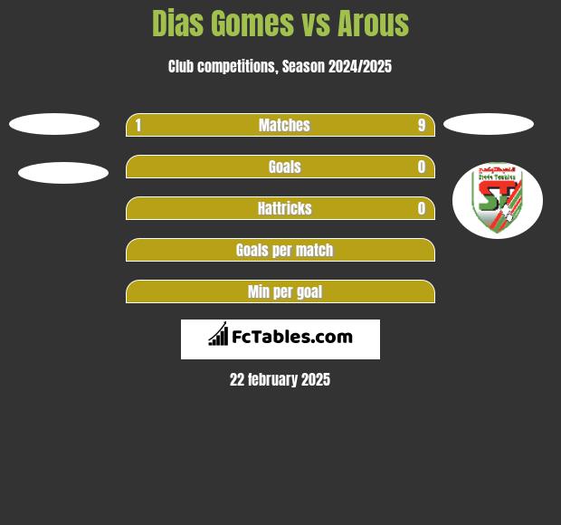 Dias Gomes vs Arous h2h player stats