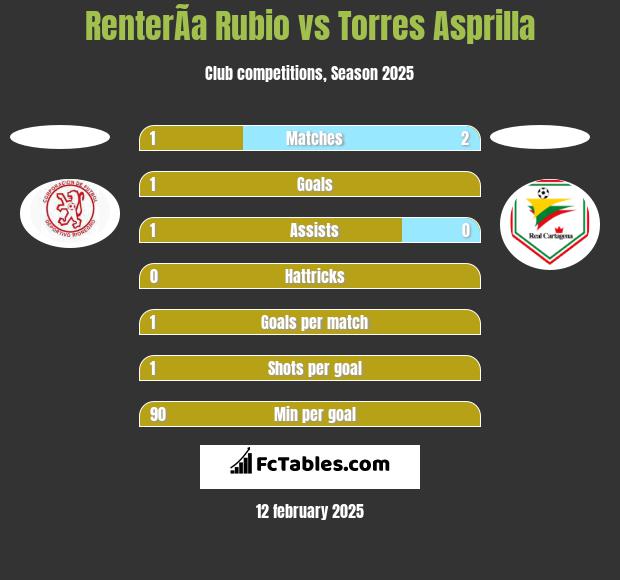 RenterÃ­a Rubio vs Torres Asprilla h2h player stats