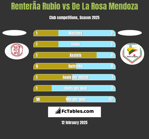 RenterÃ­a Rubio vs De La Rosa Mendoza h2h player stats