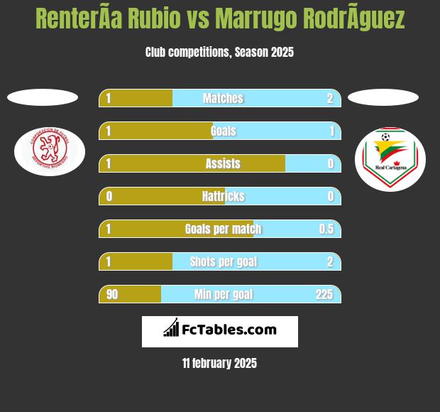 RenterÃ­a Rubio vs Marrugo RodrÃ­guez h2h player stats