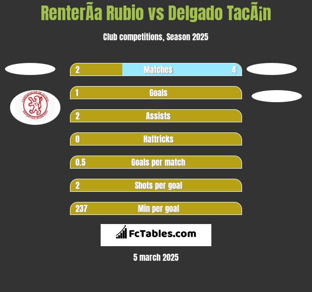 RenterÃ­a Rubio vs Delgado TacÃ¡n h2h player stats