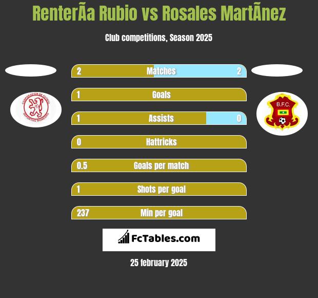 RenterÃ­a Rubio vs Rosales MartÃ­nez h2h player stats