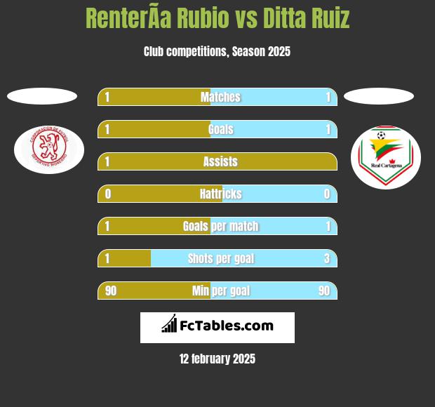 RenterÃ­a Rubio vs Ditta Ruiz h2h player stats