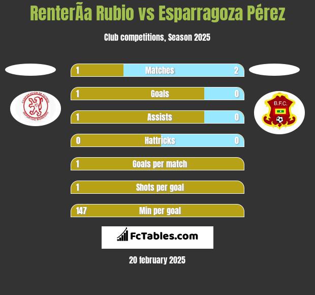 RenterÃ­a Rubio vs Esparragoza Pérez h2h player stats