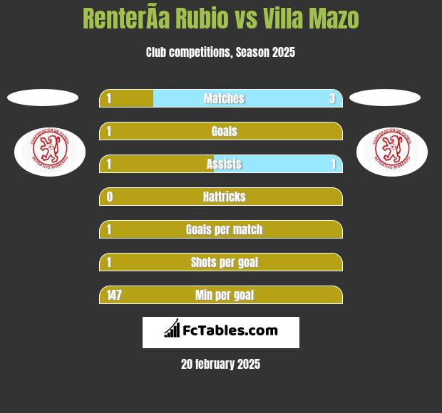 RenterÃ­a Rubio vs Villa Mazo h2h player stats