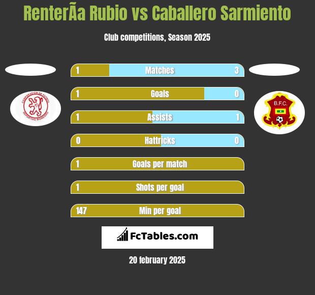 RenterÃ­a Rubio vs Caballero Sarmiento h2h player stats