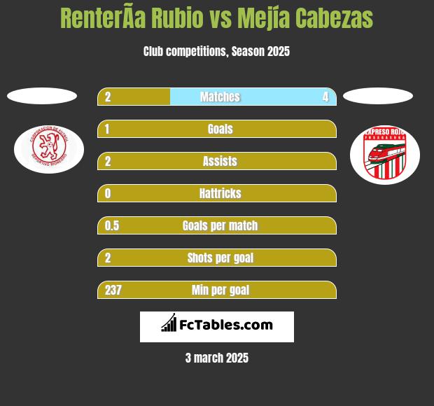 RenterÃ­a Rubio vs Mejía Cabezas h2h player stats