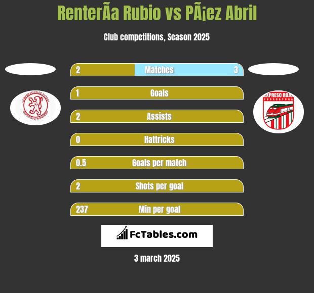 RenterÃ­a Rubio vs PÃ¡ez Abril h2h player stats