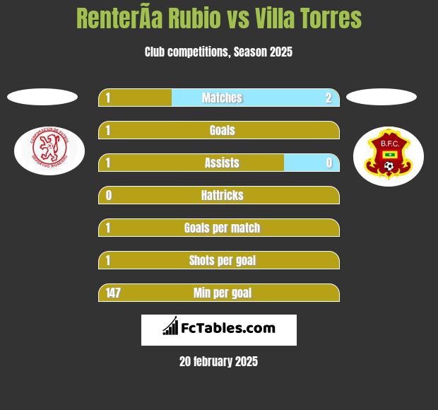 RenterÃ­a Rubio vs Villa Torres h2h player stats