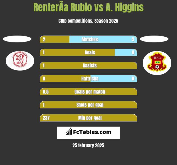 RenterÃ­a Rubio vs A. Higgins h2h player stats