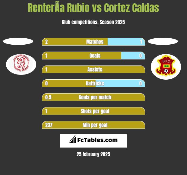 RenterÃ­a Rubio vs Cortez  Caldas h2h player stats