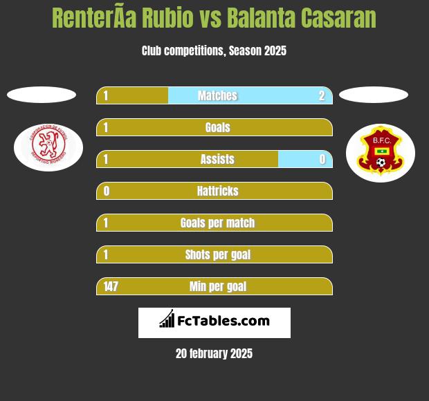 RenterÃ­a Rubio vs Balanta Casaran h2h player stats