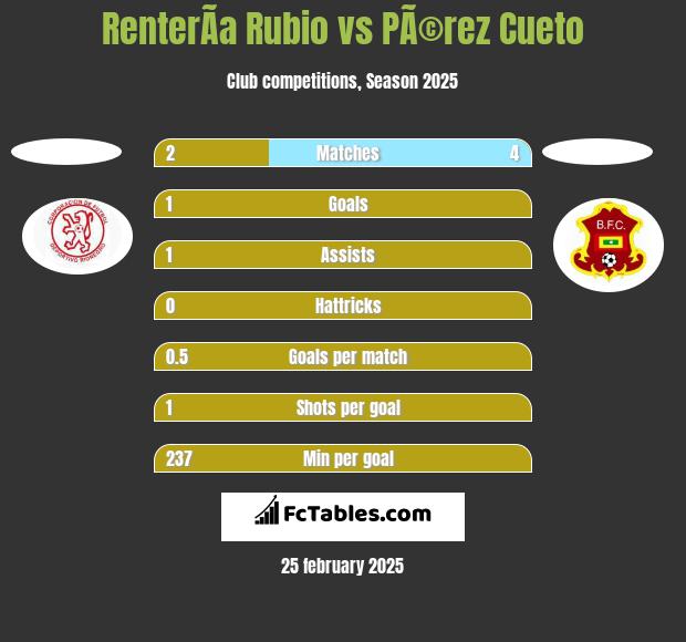 RenterÃ­a Rubio vs PÃ©rez Cueto h2h player stats