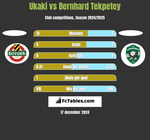 Ukaki vs Bernhard Tekpetey h2h player stats