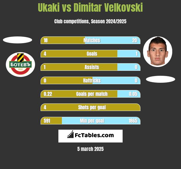 Ukaki vs Dimitar Velkovski h2h player stats