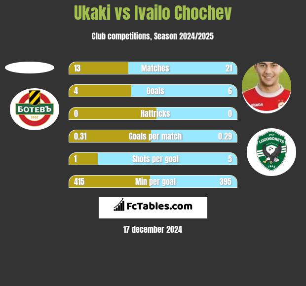 Ukaki vs Ivailo Chochev h2h player stats