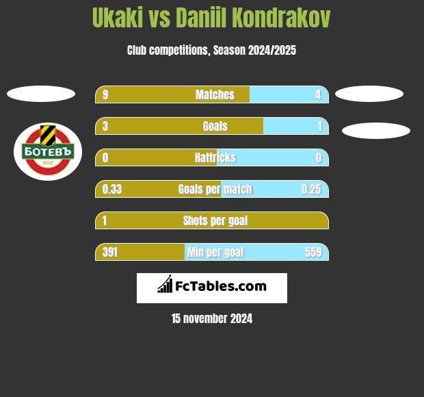 Ukaki vs Daniil Kondrakov h2h player stats