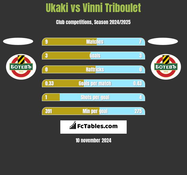 Ukaki vs Vinni Triboulet h2h player stats