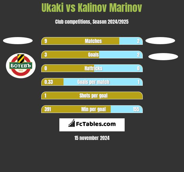 Ukaki vs Kalinov Marinov h2h player stats