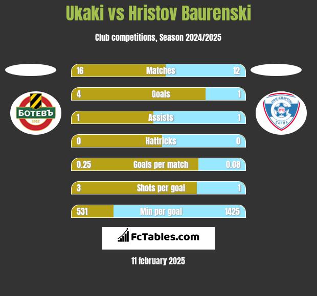 Ukaki vs Hristov Baurenski h2h player stats