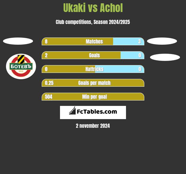 Ukaki vs Achol h2h player stats