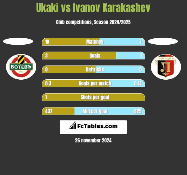 Ukaki vs Ivanov Karakashev h2h player stats