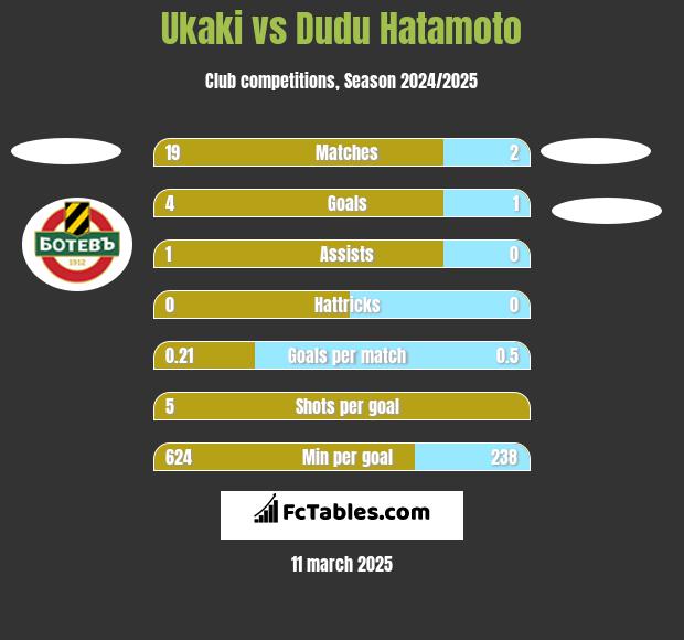 Ukaki vs Dudu Hatamoto h2h player stats