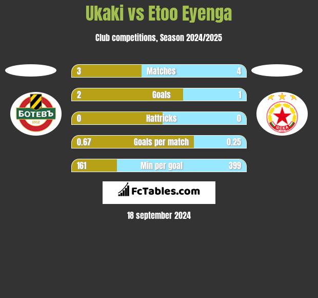 Ukaki vs Etoo Eyenga h2h player stats