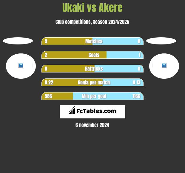 Ukaki vs Akere h2h player stats