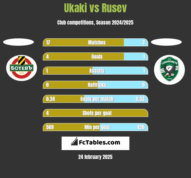 Ukaki vs Rusev h2h player stats