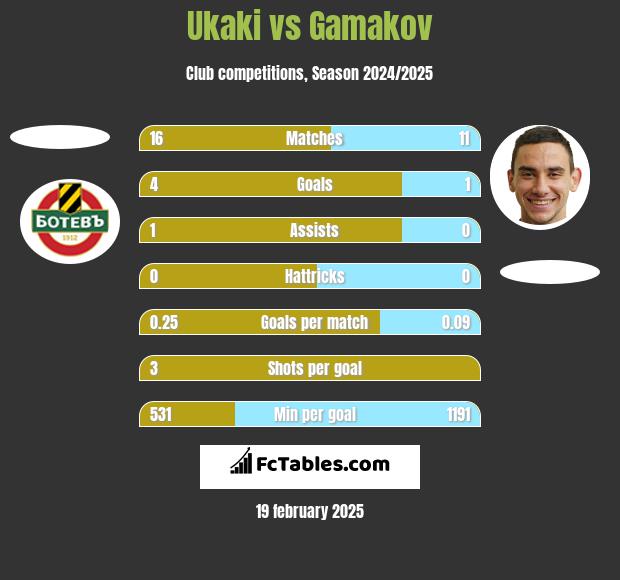 Ukaki vs Gamakov h2h player stats