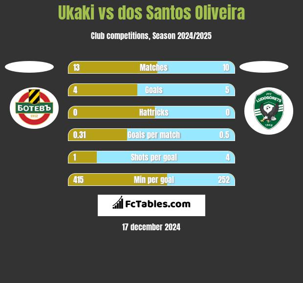 Ukaki vs dos Santos Oliveira h2h player stats