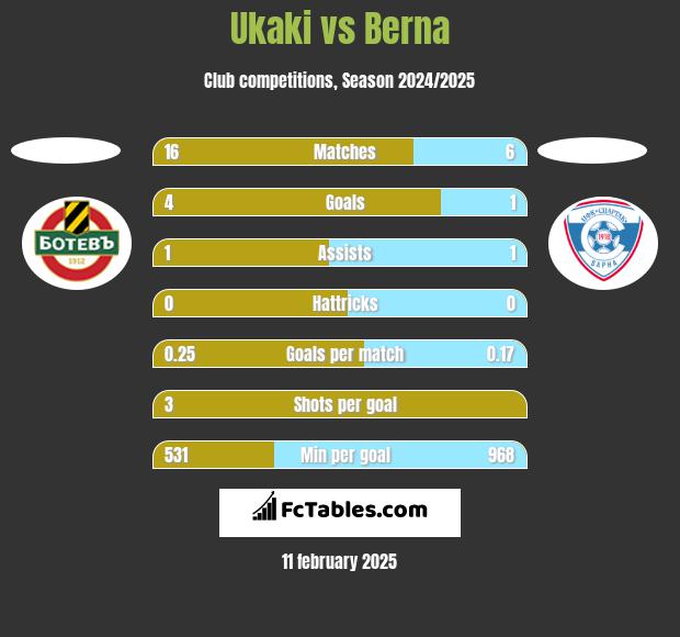 Ukaki vs Berna h2h player stats