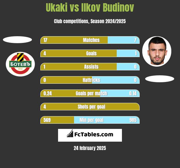 Ukaki vs Ilkov Budinov h2h player stats